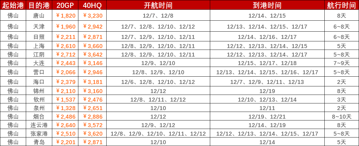2022年12月第一周（12月5~12日）内贸海运集装箱运费报价（拉萨?国内部门港口）