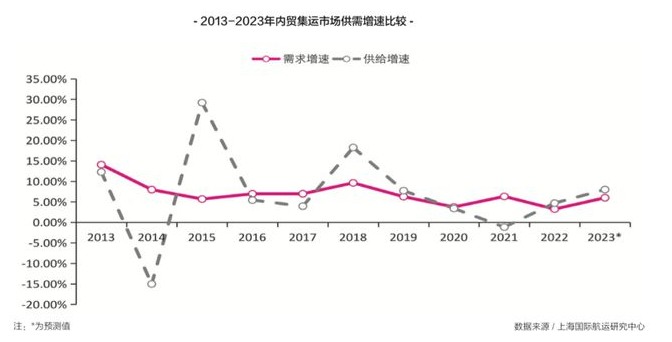 2023年内贸海运集装箱市场远景瞻望