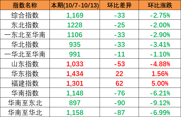 持续着落，本期中国内贸集装箱运价指数报1169点（2023年10月7~13日）