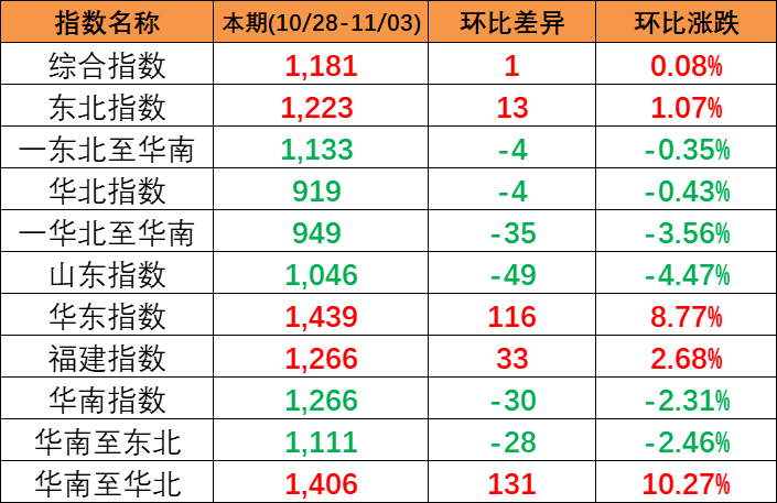 本期2023年10月28~11月3日中国内贸集装箱运价指数报1181点，环比上涨1点