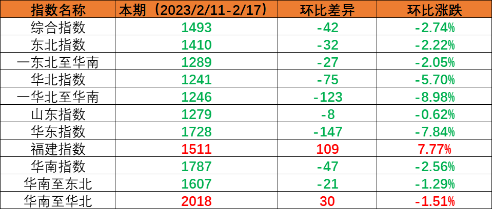 内贸集运指数幼幅回调，本期（2023年2月11日至2月17日）内贸集装箱运价1涨5跌
