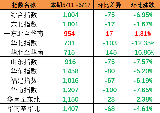 内贸集装箱运价指数整体着落，本期5月11~17日报1004点。