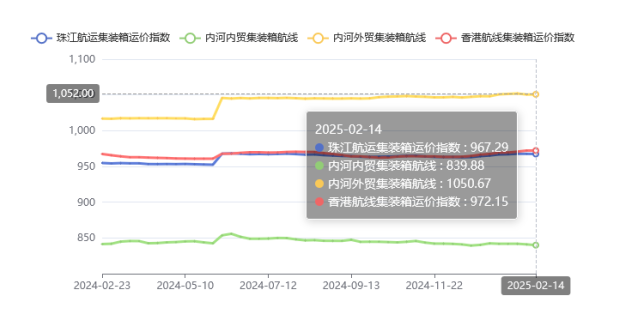 集装箱航路运价整体维稳，2025年第五期珠江航运指数幼幅着落