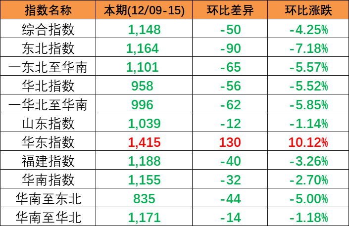跌幅扩大，12月9~15日本期中国内贸集装箱运价指数幼幅着落报1148点