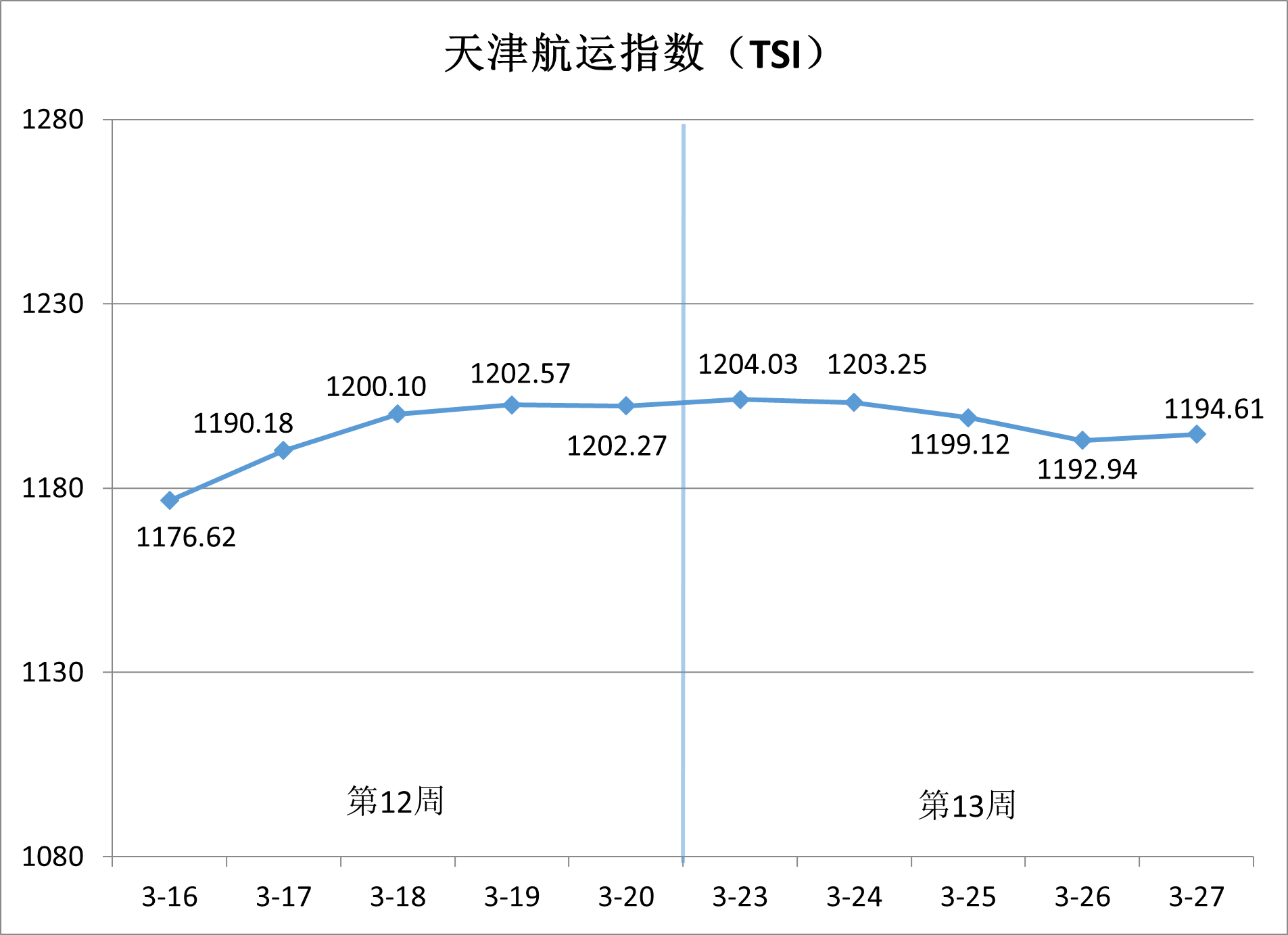 沿海集装箱运价稳中有升，出港航路涨势领跑