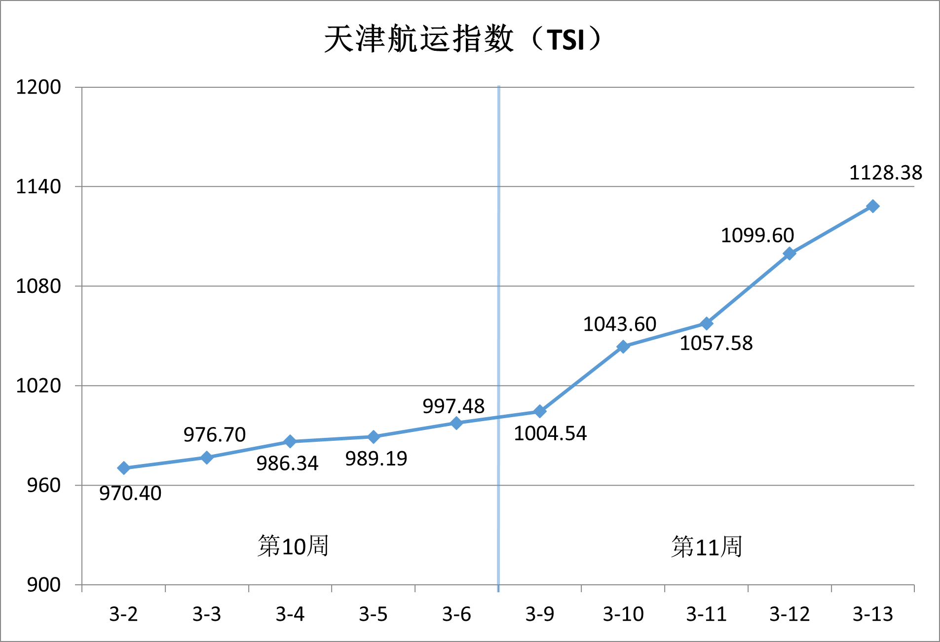 天津航运指数2026年第11周累计上涨13.12%