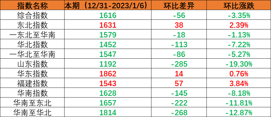内贸集装箱运输市场需要幼幅回落，本期（2022年12月31日至2023年1月6日）中国内贸集装箱运价指数环比着落