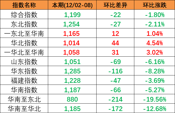 2023年12月2~8日本期中国内贸集装箱运价指数幼幅着落报1199点 